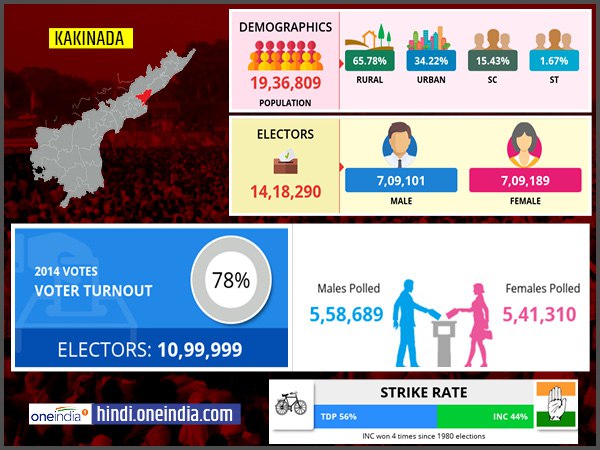 profile of Kakinada lok sabha constituency profile of Kakinada lok sabha constituency