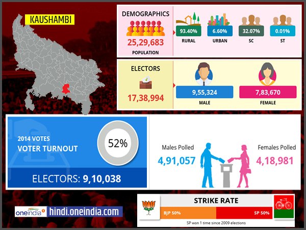 profile of Kaushambi lok sabha constituency profile of Kaushambi lok sabha constituency