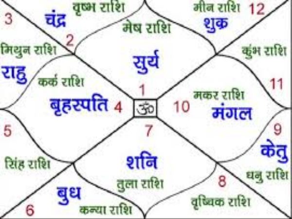 कैसे बनता है मोक्ष योग?