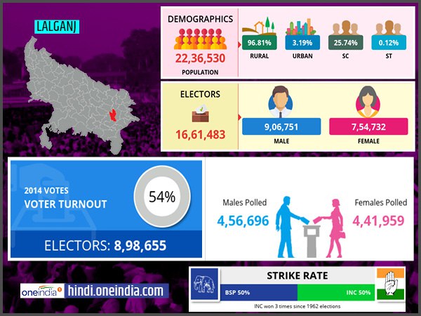 profile of Lalganj lok sabha constituency profile of Lalganj lok sabha constituency