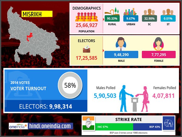profile of Misrikh lok sabha constituency profile of Misrikh lok sabha constituency