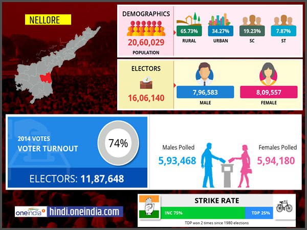 profile of Nellore lok sabha constituency profile of Nellore lok sabha constituency