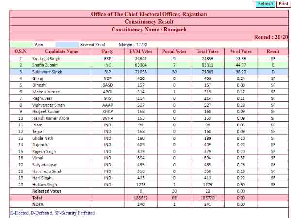 Rajasthan by-poll result : Congress wins Ramgarh seat with a margin of 12228 votes