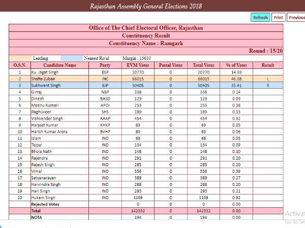 Congress candidate lead in ramgarh election counting