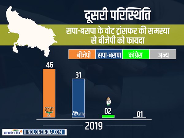 दूसरी परिस्थिति में वोट ट्रांसफर सबसे अहम, बीजेपी को होगा दूसरी परिस्थिति में वोट ट्रांसफर सबसे अहम, बीजेपी को होगा