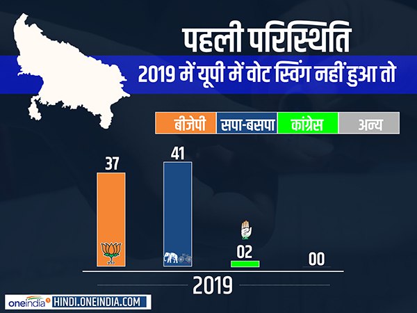 2019 लोकसभा चुनाव में वोट स्विंग नहीं हुआ, तब क्या होगी स्थिति 2019 लोकसभा चुनाव में वोट स्विंग नहीं हुआ, तब क्या होगी स्थिति