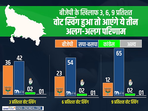 2019 में बीजेपी के खिलाफ हुआ वोट स्विंग तो आएंगे तो ये तीन नतीजे 2019 में बीजेपी के खिलाफ हुआ वोट स्विंग तो आएंगे तो ये तीन नतीजे
