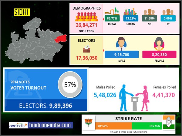 profile of Sidhi lok sabha constituency profile of Sidhi lok sabha constituency