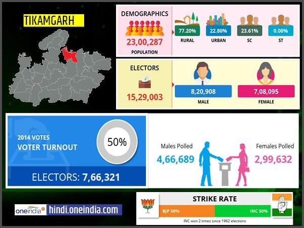 profile of Tikamgarh lok sabha constituency profile of Tikamgarh lok sabha constituency