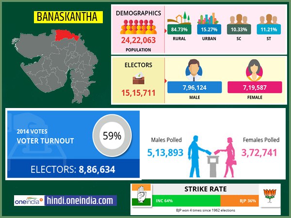 profile of Banaskantha lok sabha constituency profile of Banaskantha lok sabha constituency