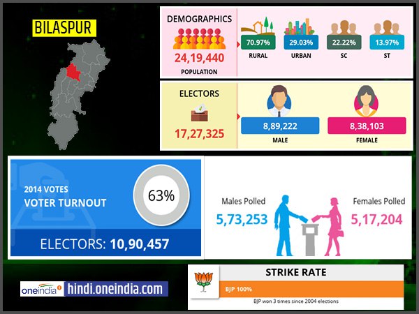 profile of Bilaspur lok sabha constituency profile of Bilaspur lok sabha constituency