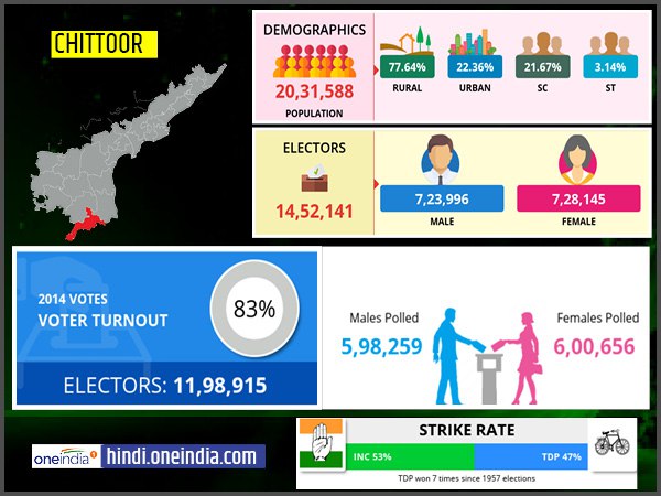 profile of Chittoor lok sabha constituency profile of Chittoor lok sabha constituency