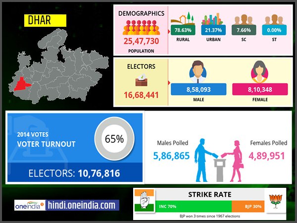 profile of Dhar lok sabha constituency profile of Dhar lok sabha constituency