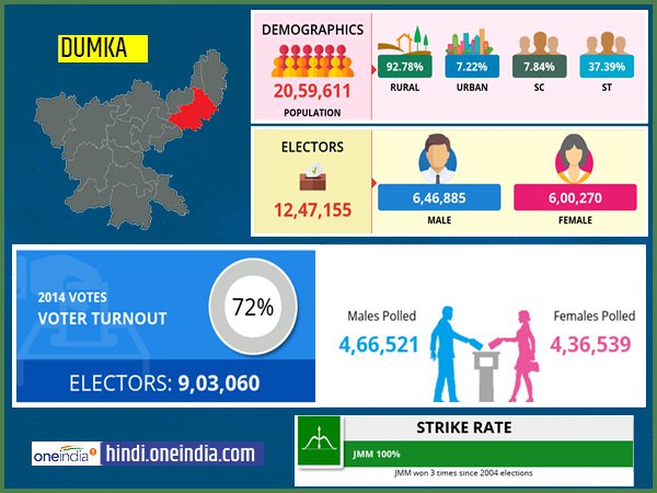 profile of Dumka lok sabha constituency profile of Dumka lok sabha constituency
