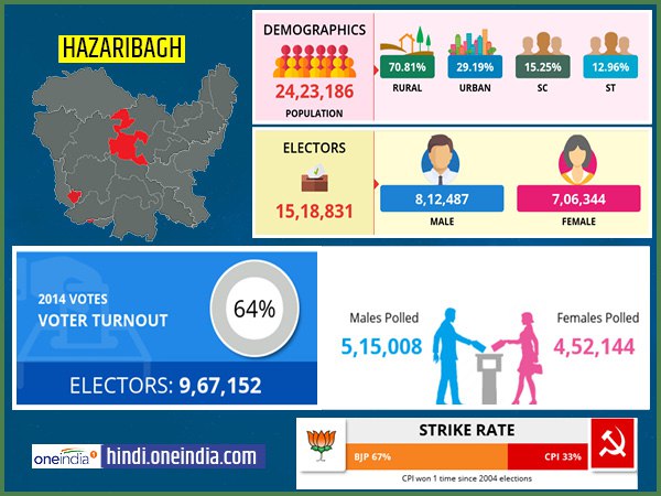 profile of Hazaribagh lok sabha constituency profile of Hazaribagh lok sabha constituency