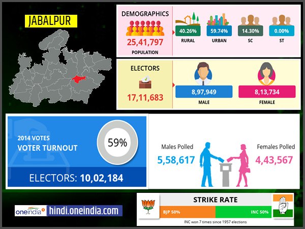 profile of Jabalpur lok sabha constituency profile of Jabalpur lok sabha constituency