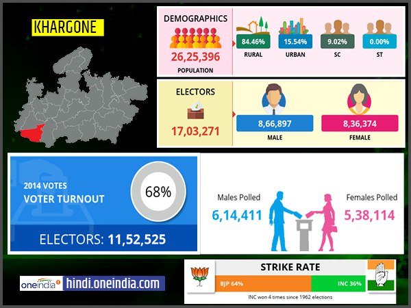 profile of Khargone lok sabha constituency profile of Khargone lok sabha constituency
