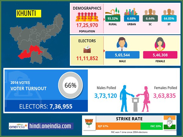 profile of Khunti lok sabha constituency profile of Khunti lok sabha constituency