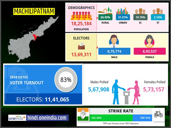 profile of Machilipatnam lok sabha constituency profile of Machilipatnam lok sabha constituency