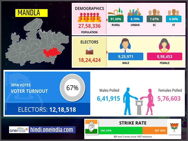 profile of Mandla lok sabha constituency profile of Mandla lok sabha constituency