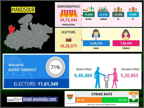 profile of Mandsaur lok sabha constituency profile of Mandsaur lok sabha constituency