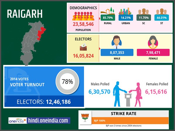 profile of Raigarh lok sabha constituency profile of Raigarh lok sabha constituency