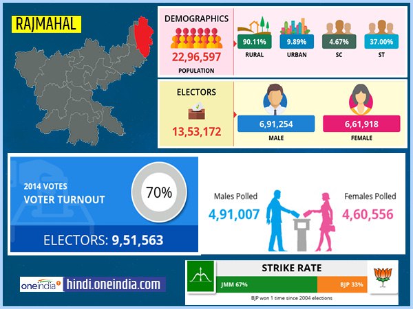 profile of Rajmahal lok sabha constituency profile of Rajmahal lok sabha constituency