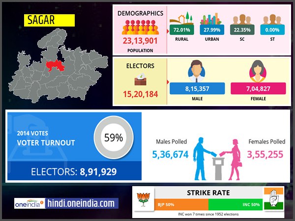 profile of Sagar lok sabha constituency profile of Sagar lok sabha constituency