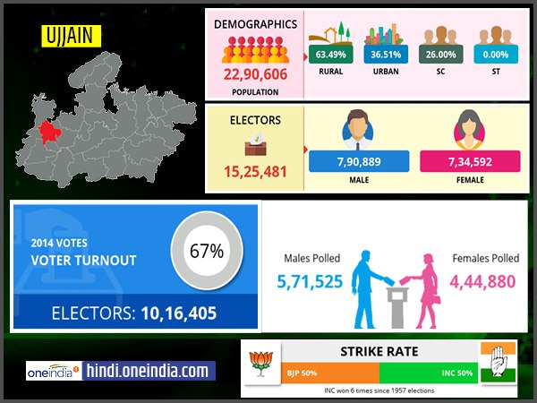 profile of Ujjain lok sabha constituency profile of Ujjain lok sabha constituency