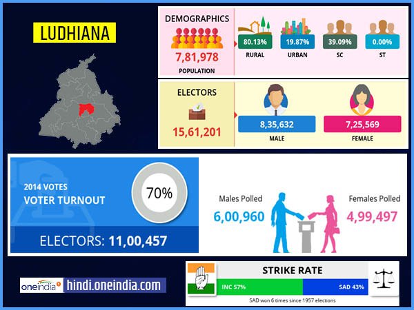profile of ludhiana lok sabha constituency profile of ludhiana lok sabha constituency
