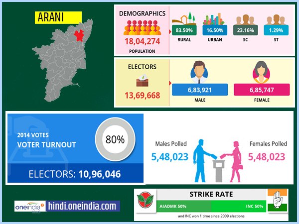 profile of Arani lok sabha constituency profile of Arani lok sabha constituency