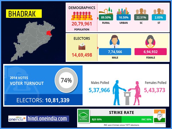 profile of Bhadrak lok sabha constituency profile of Bhadrak lok sabha constituency