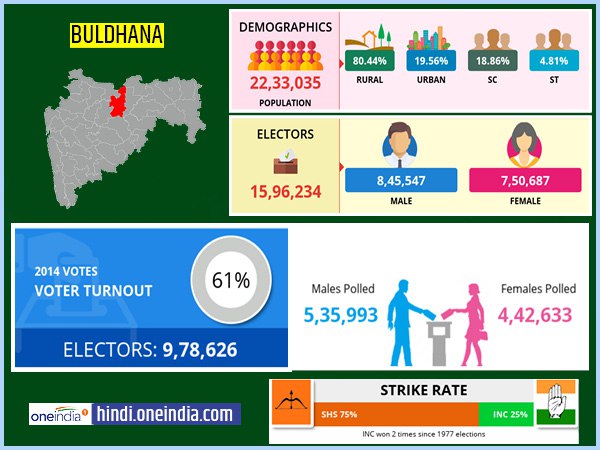 profile of Buldhana lok sabha constituency profile of Buldhana lok sabha constituency