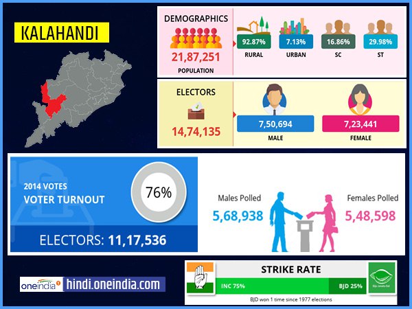 profile of Kalahandi lok sabha constituency profile of Kalahandi lok sabha constituency