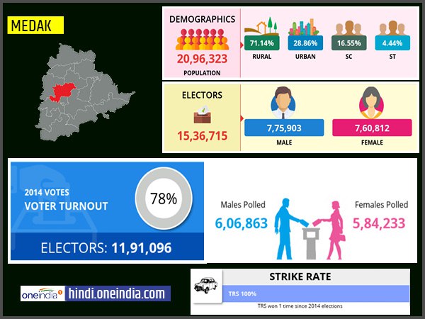 profile of Medak lok sabha constituency profile of Medak lok sabha constituency