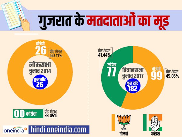 गुजरात विधानसभा चुनाव में हार्दिक का असर
