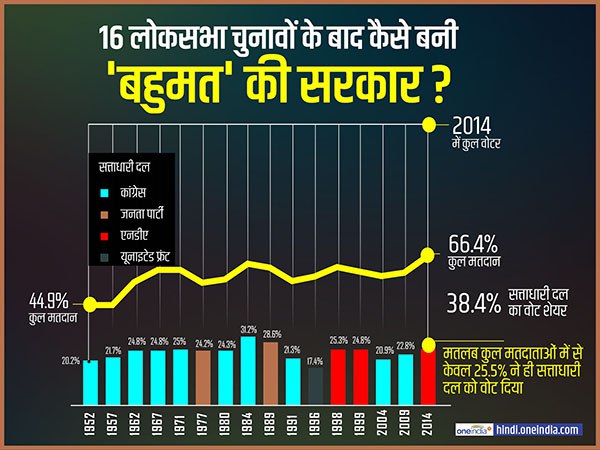 क्या कहते हैं अबतक के चुनाव के आंकड़े? 