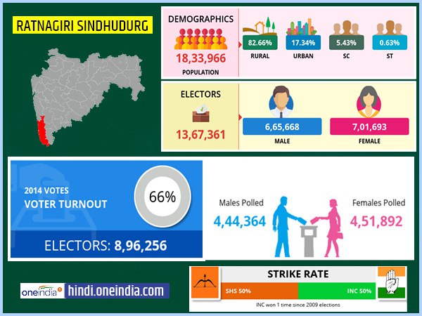 profile of Ratnagiri Sindhudurg lok sabha constituency profile of Ratnagiri Sindhudurg lok sabha constituency