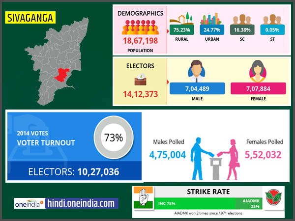 profile of Sivaganga lok sabha constituency profile of Sivaganga lok sabha constituency