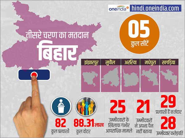  lok sabha elections 2019 voting will be held in 117 seats of 14 states in the third phase tomorrow