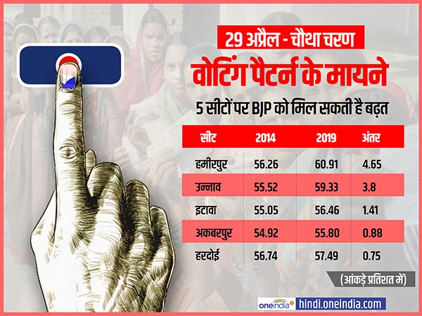 डबल इंजन थ्योरी: UP की इन 5 सीटों पर पक्की है BJP की जीत 