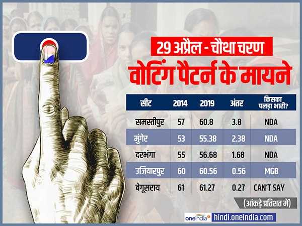 चौथा चरण : बिहार में एनडीए आगे