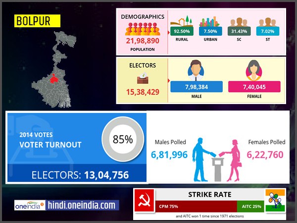 profile of Bolpur lok sabha constituency profile of Bolpur lok sabha constituency