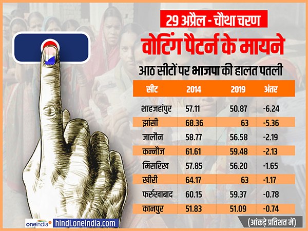 डबल इंजन थ्योरी-UP की ये 8 सीटें हार रही है BJP
