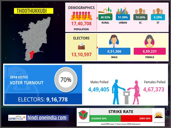 profile of Thoothukudi lok sabha constituency profile of Thoothukudi lok sabha constituency