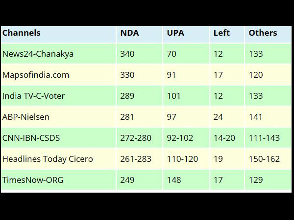  2014 का टाइम्स नाउ-ओआरजी एग्जिट पोल