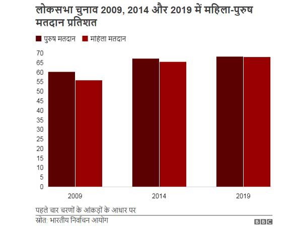 लोकसभा चुनाव 2009, 2014 और 2019 में महिला-पुरुष मतदान प्रतिशत