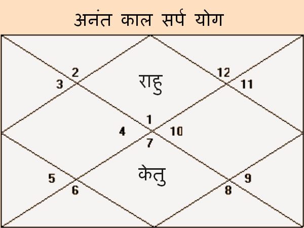 कालसर्प दोष कालसर्प दोष