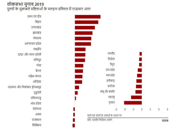 लोकसभा चुनाव 2019 . पुरुषों के मुकाबले महिलाओं के मतदान प्रतिशत में राज्यवार अंतर