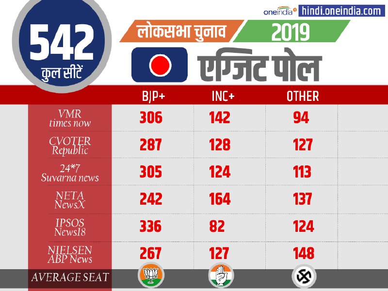 क्या कह रहे एग्जिट पोल? क्या कह रहे एग्जिट पोल?